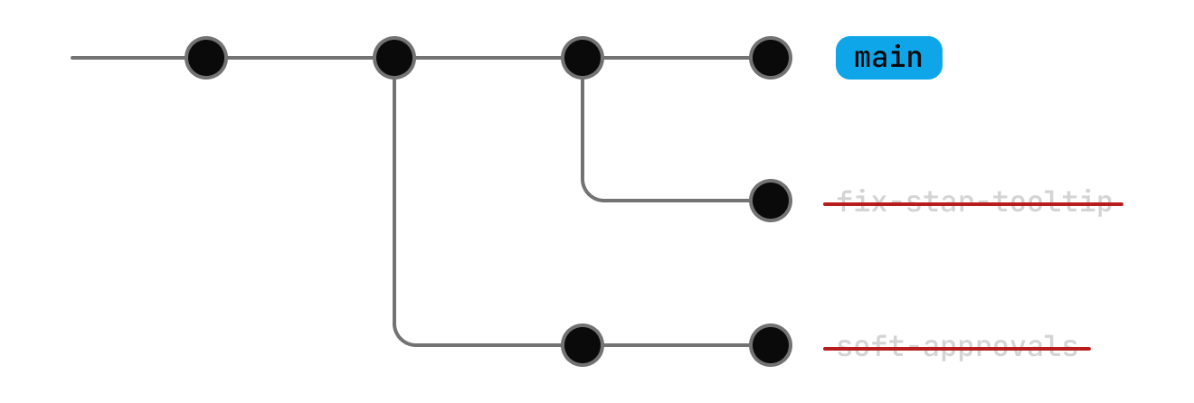 Branchless